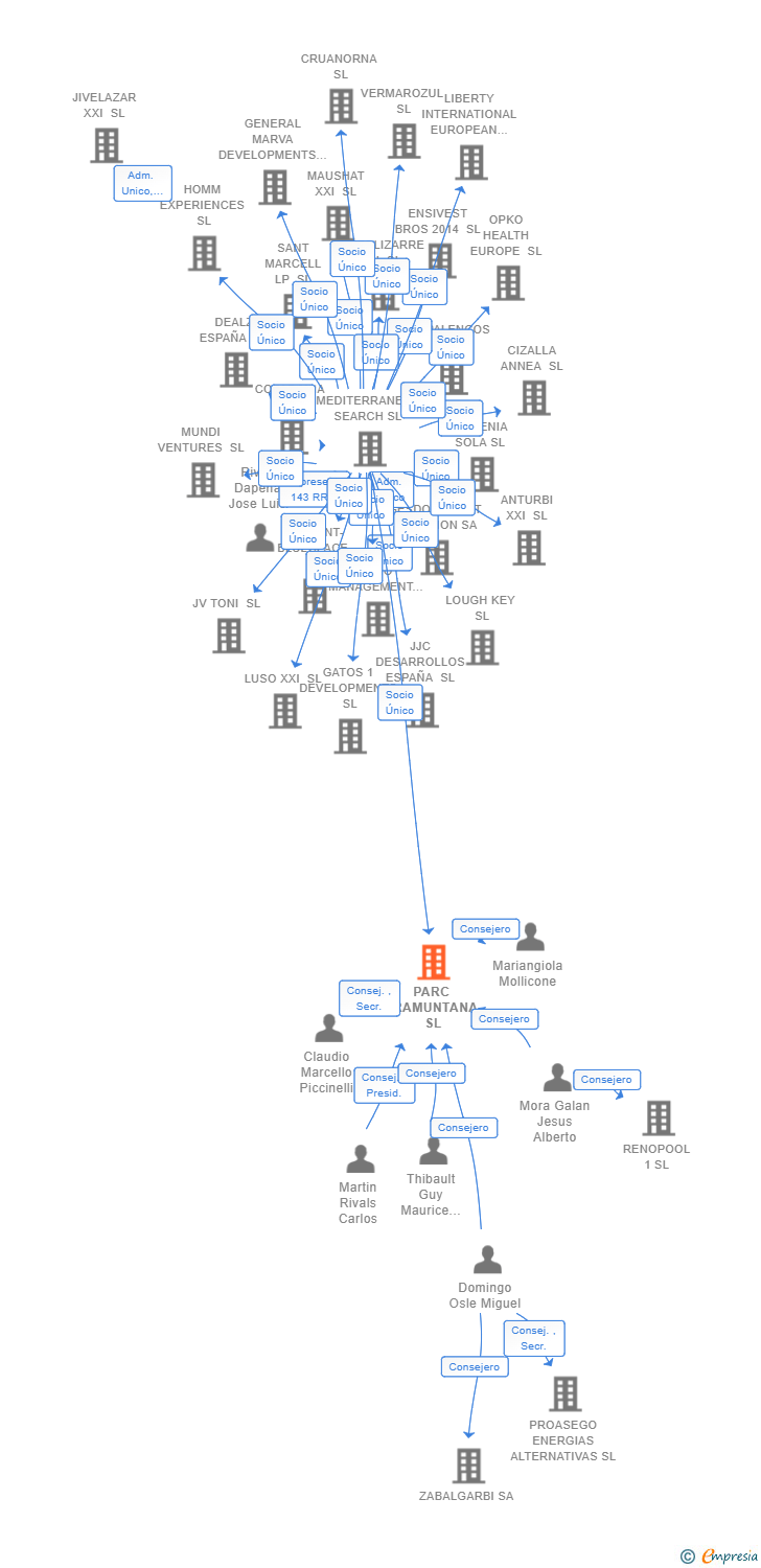 Vinculaciones societarias de PARC TRAMUNTANA SL