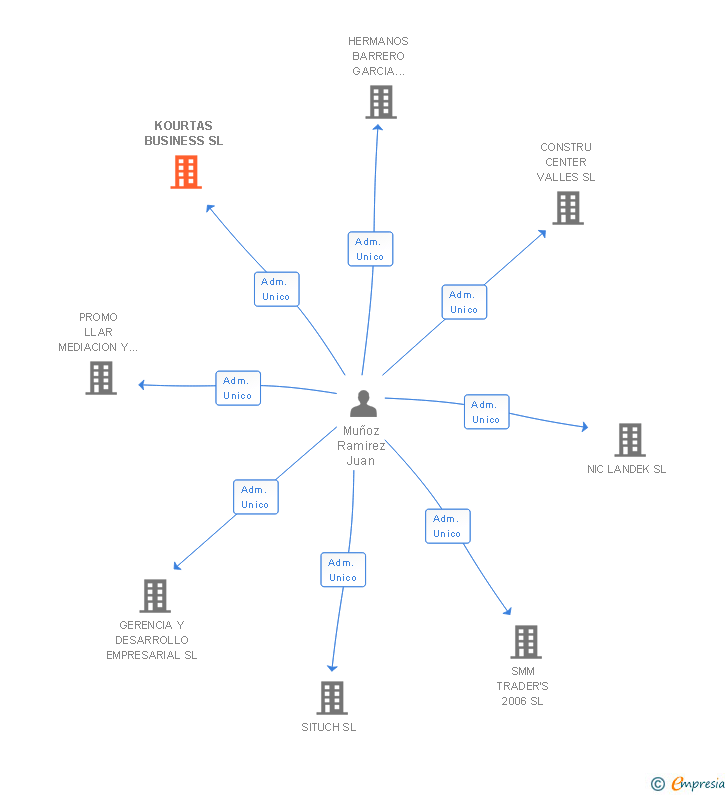 Vinculaciones societarias de KOURTAS BUSINESS SL
