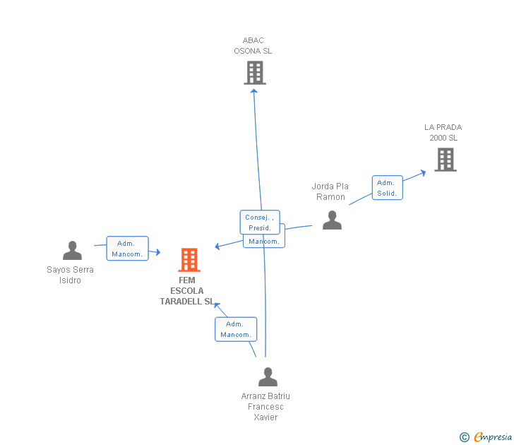 Vinculaciones societarias de FEM ESCOLA TARADELL SL