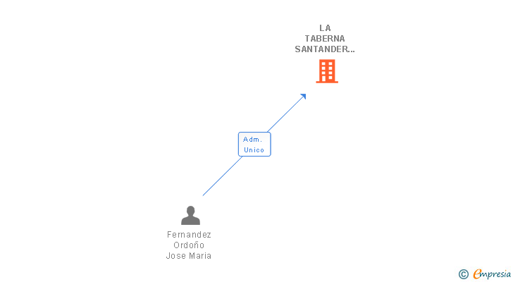 Vinculaciones societarias de LA TABERNA SANTANDER SL