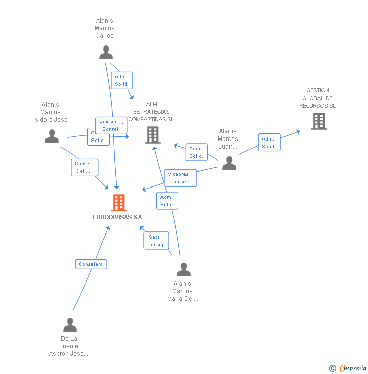 Vinculaciones societarias de EURODIVISAS SA