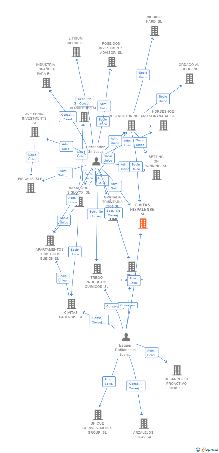 Vinculaciones societarias de CIVITAS HISPALENSE SL