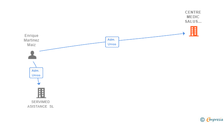 Vinculaciones societarias de CENTRE MEDIC SALUS SERVIMED SL