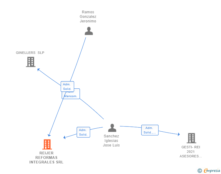 Vinculaciones societarias de REIJER REFORMAS INTEGRALES SRL