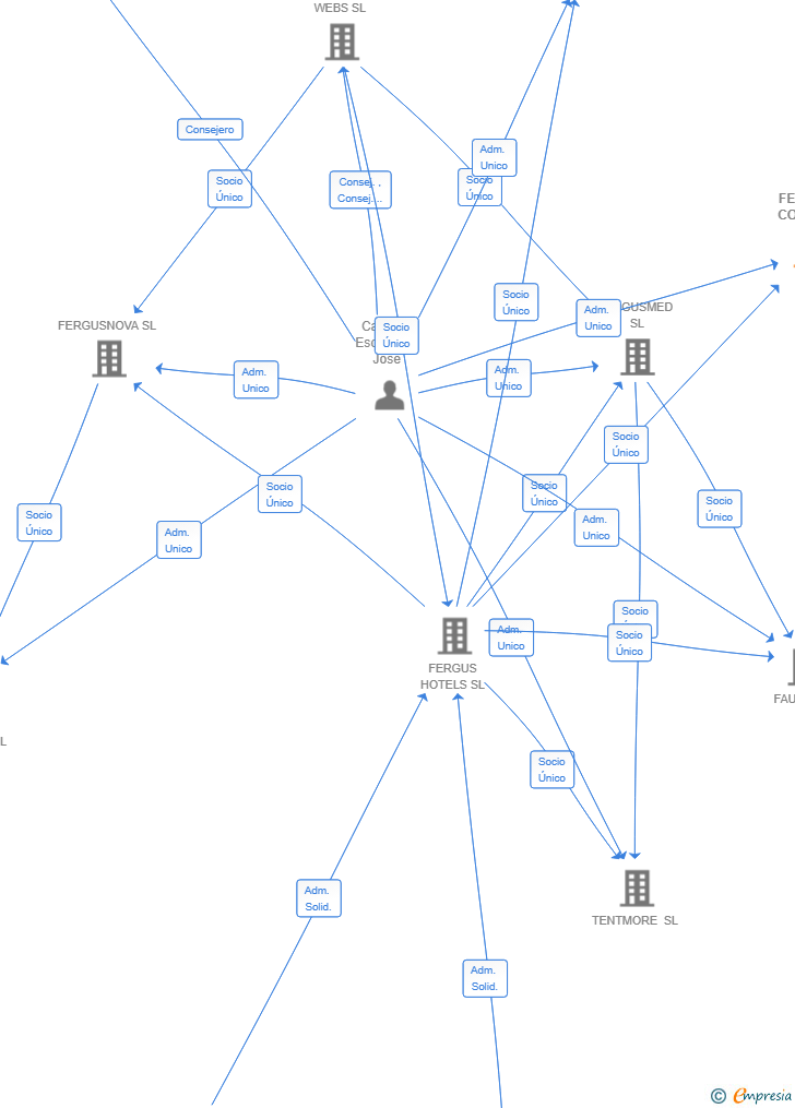 Vinculaciones societarias de FERTENT CORP SL