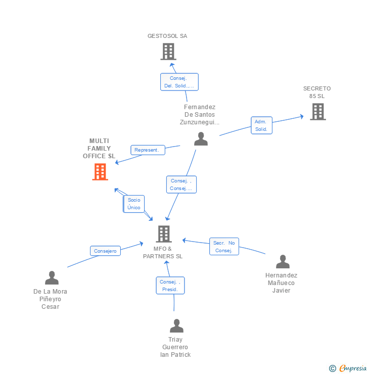 Vinculaciones societarias de MULTI FAMILY OFFICE SL