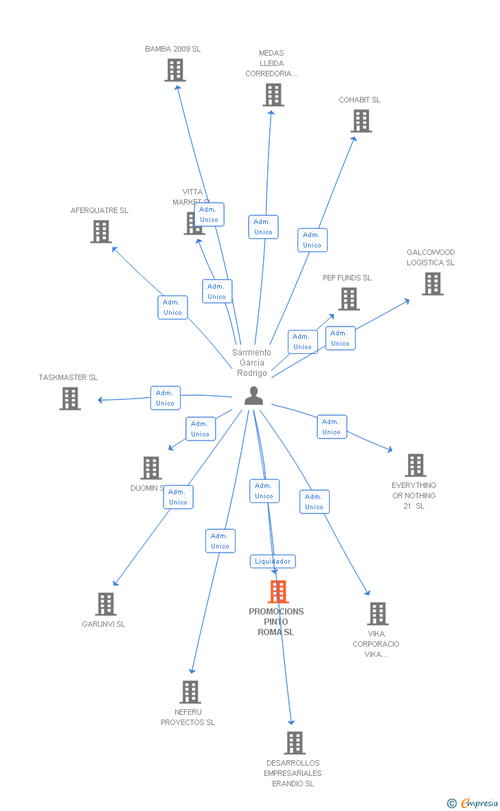 Vinculaciones societarias de PROMOCIONS PINTO ROMA SL