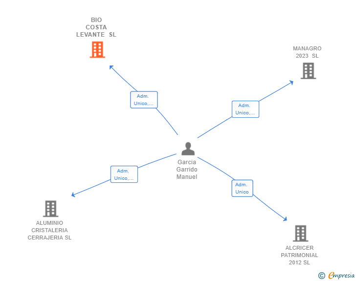 Vinculaciones societarias de BIO COSTA LEVANTE SL