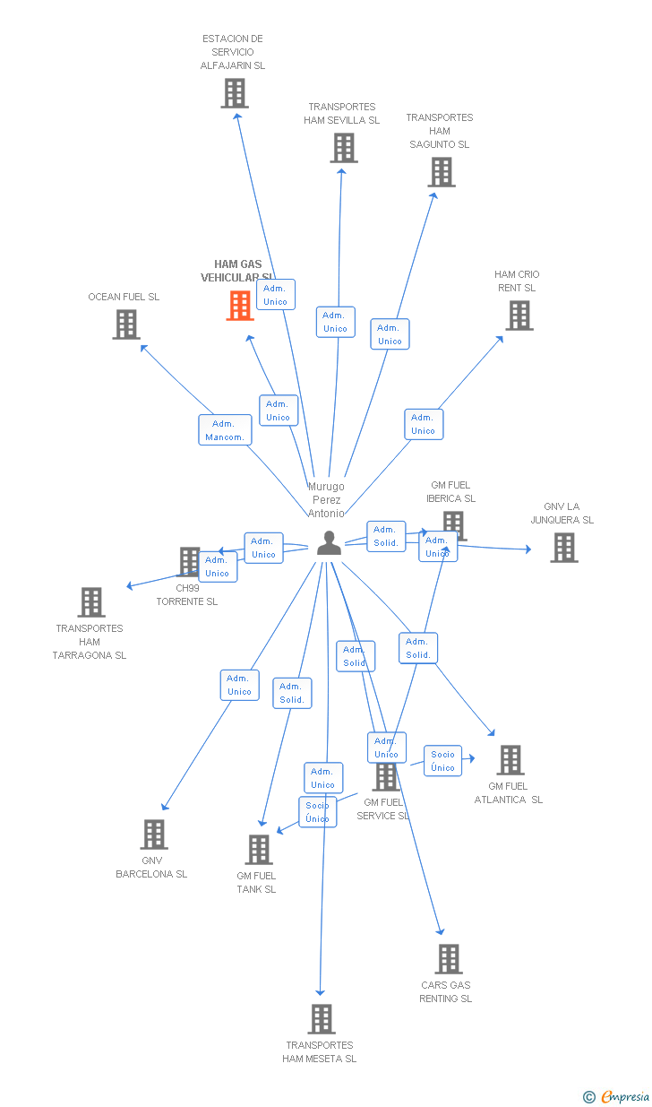 Vinculaciones societarias de HAM GAS VEHICULAR SL