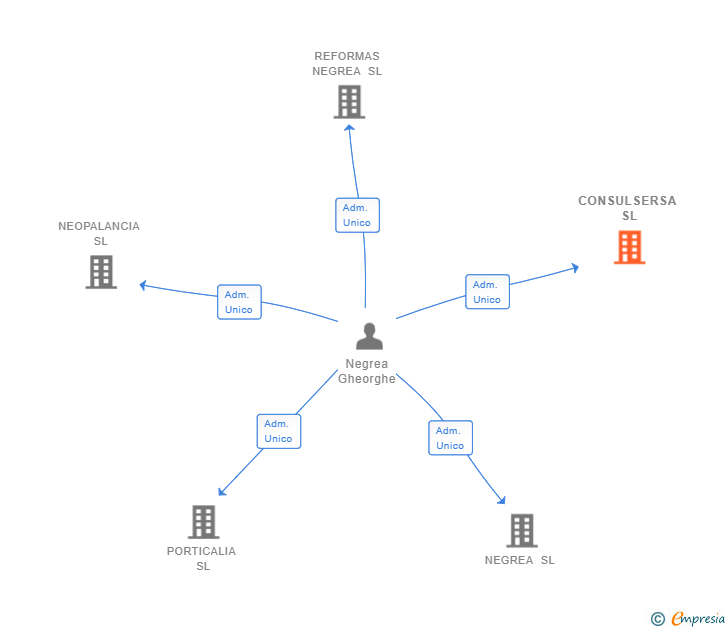Vinculaciones societarias de CONSULSERSA SL
