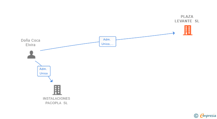 Vinculaciones societarias de PLAZA LEVANTE SL