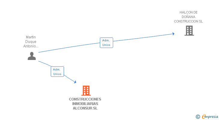 Vinculaciones societarias de CONSTRUCCIONES INMOBILIARIAS ALCONSUR SL