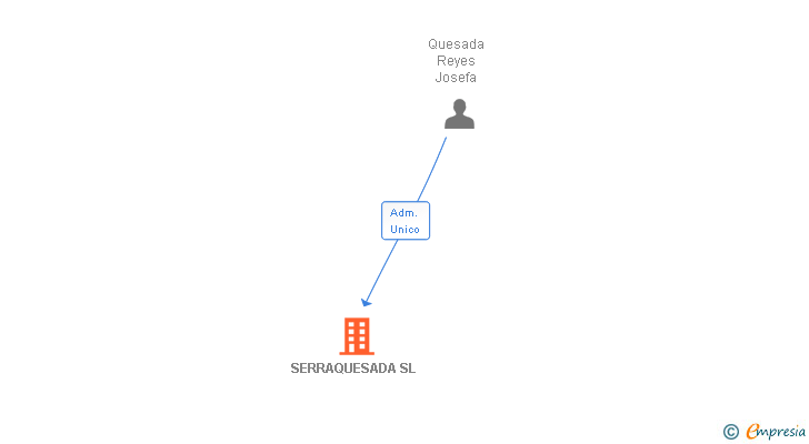 Vinculaciones societarias de SERRAQUESADA SL