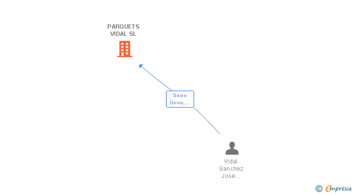 Vinculaciones societarias de PARQUETS VIDAL SL