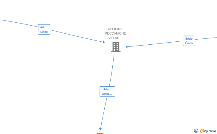 Vinculaciones societarias de OMVP MECANIZADOS SL