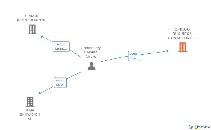 Vinculaciones societarias de GINKGO BUSINESS CONSULTING SL