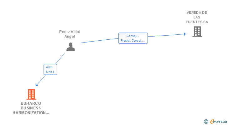 Vinculaciones societarias de BUHARCO BUSINESS HARMONIZATION COMPANY SA