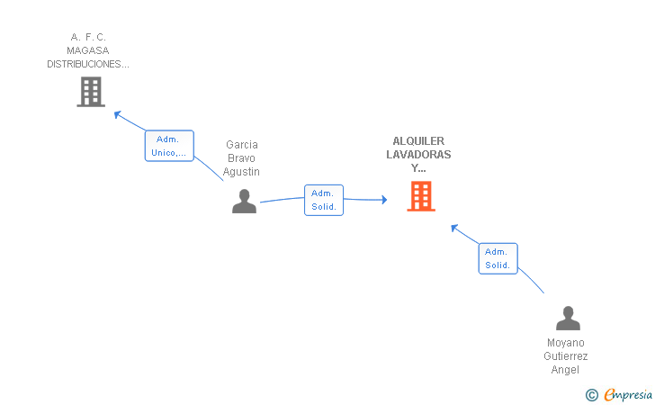 Vinculaciones societarias de ALQUILER LAVADORAS Y SECADORAS SL