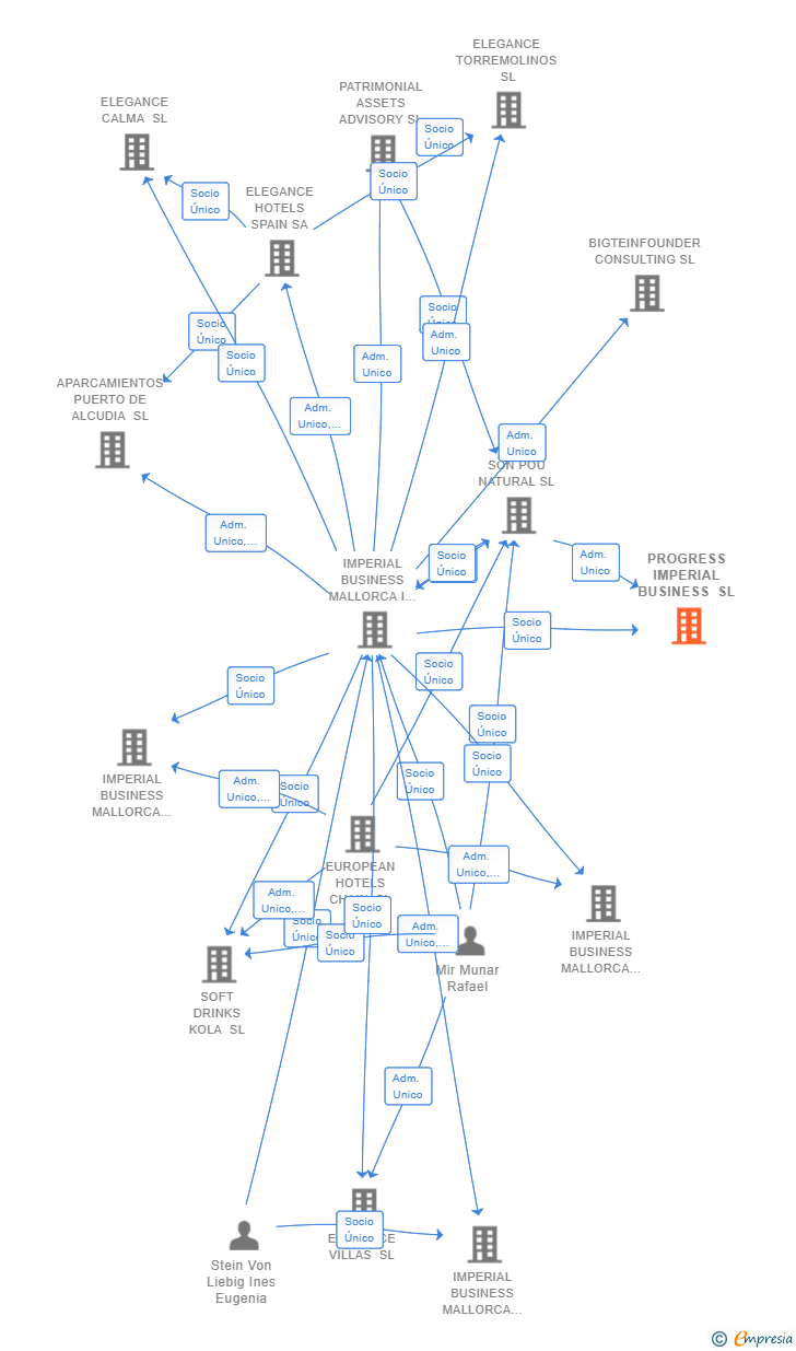 Vinculaciones societarias de PROGRESS IMPERIAL BUSINESS SL