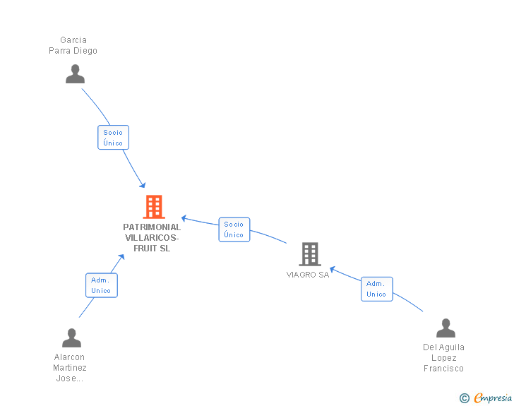 Vinculaciones societarias de PATRIMONIAL VILLARICOS-FRUIT SL