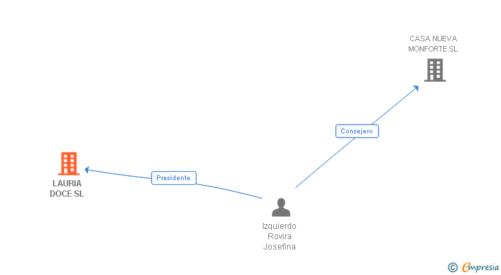 Vinculaciones societarias de LAURIA DOCE SL