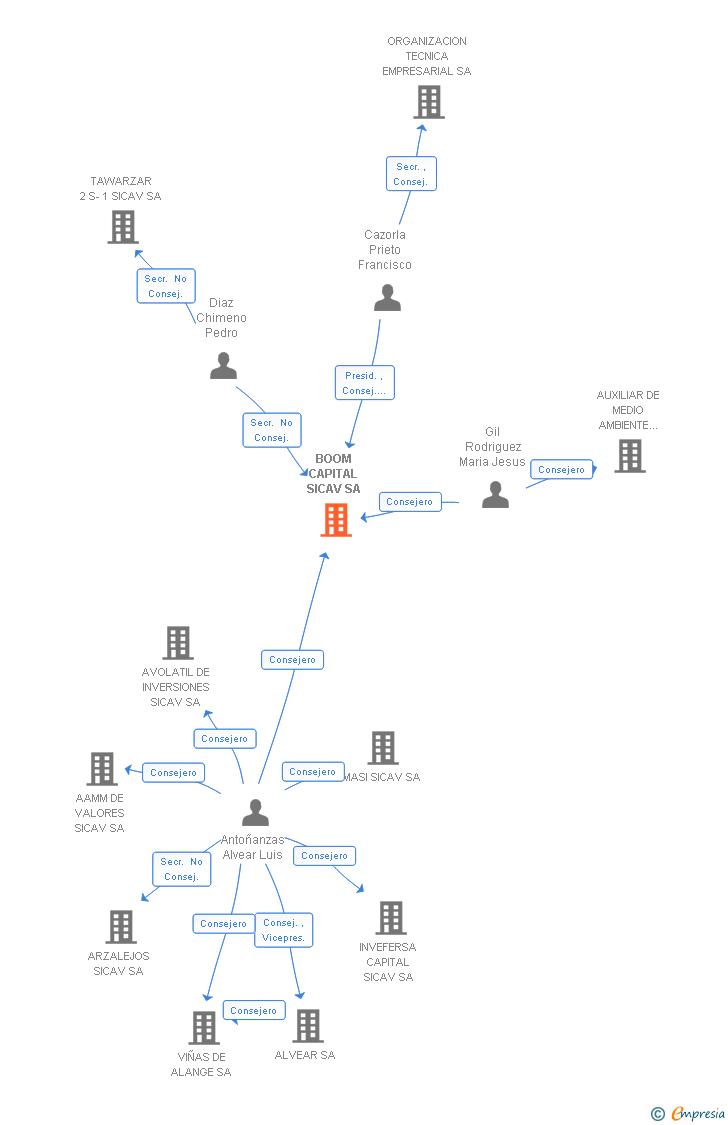 Vinculaciones societarias de BOOM CAPITAL SICAV SA