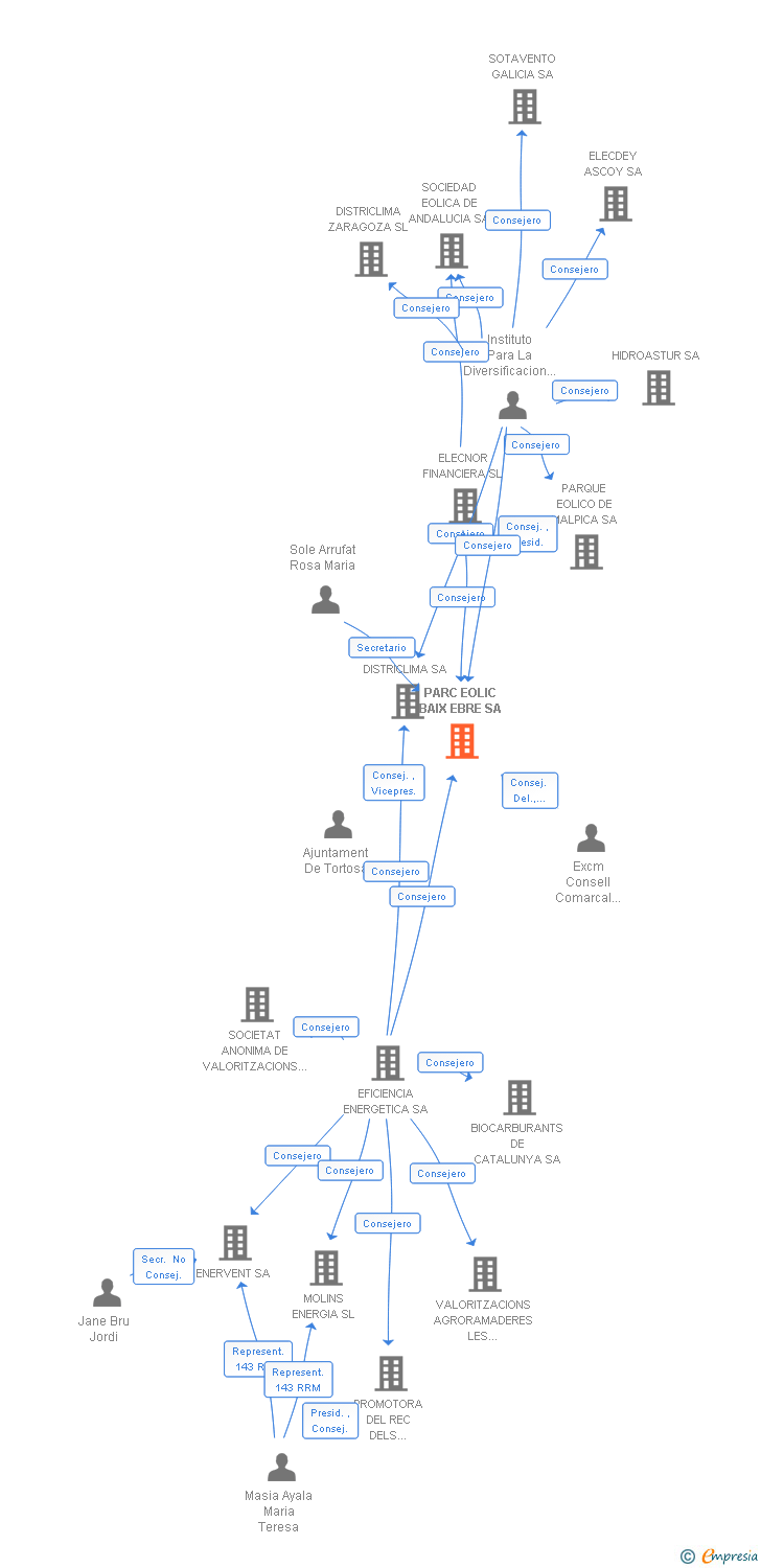 Vinculaciones societarias de PARC EOLIC BAIX EBRE SA