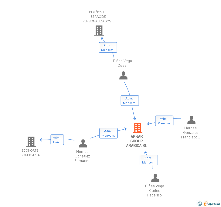 Vinculaciones societarias de AKKAR GROUP ARABICA SL