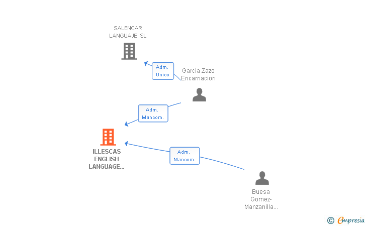 Vinculaciones societarias de ILLESCAS ENGLISH LANGUAGE CENTRE SL
