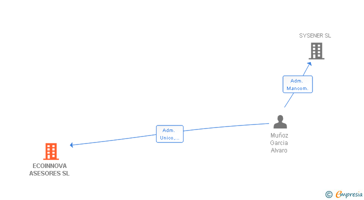 Vinculaciones societarias de ECOINNOVA ASESORES SL