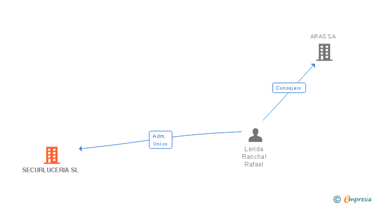 Vinculaciones societarias de SECURLUCERIA SL
