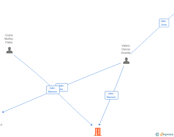 Vinculaciones societarias de UXVAL INSTALACIONES SL