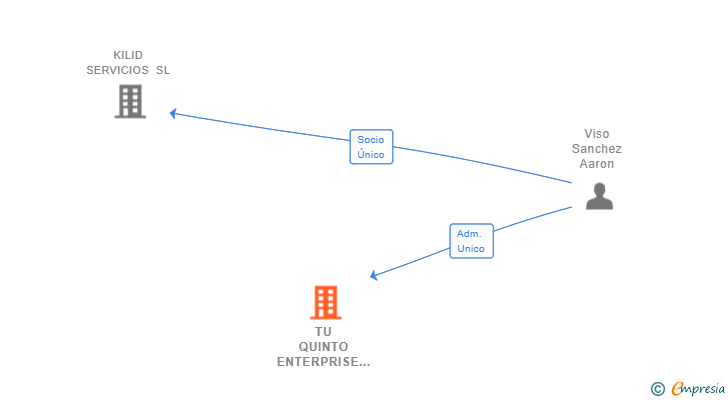Vinculaciones societarias de TU QUINTO ENTERPRISE SL