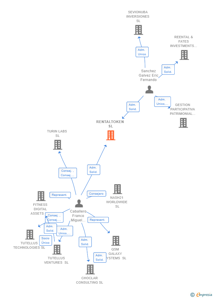 Vinculaciones societarias de RENTALTOKEN SL