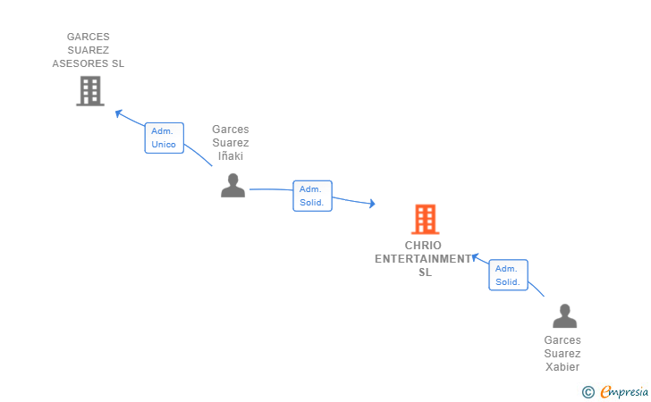Vinculaciones societarias de CHRIO ENTERTAINMENT SL