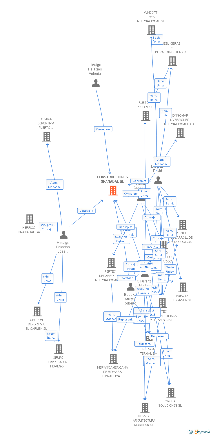Vinculaciones societarias de CONSTRUCCIONES GRANADAL SL