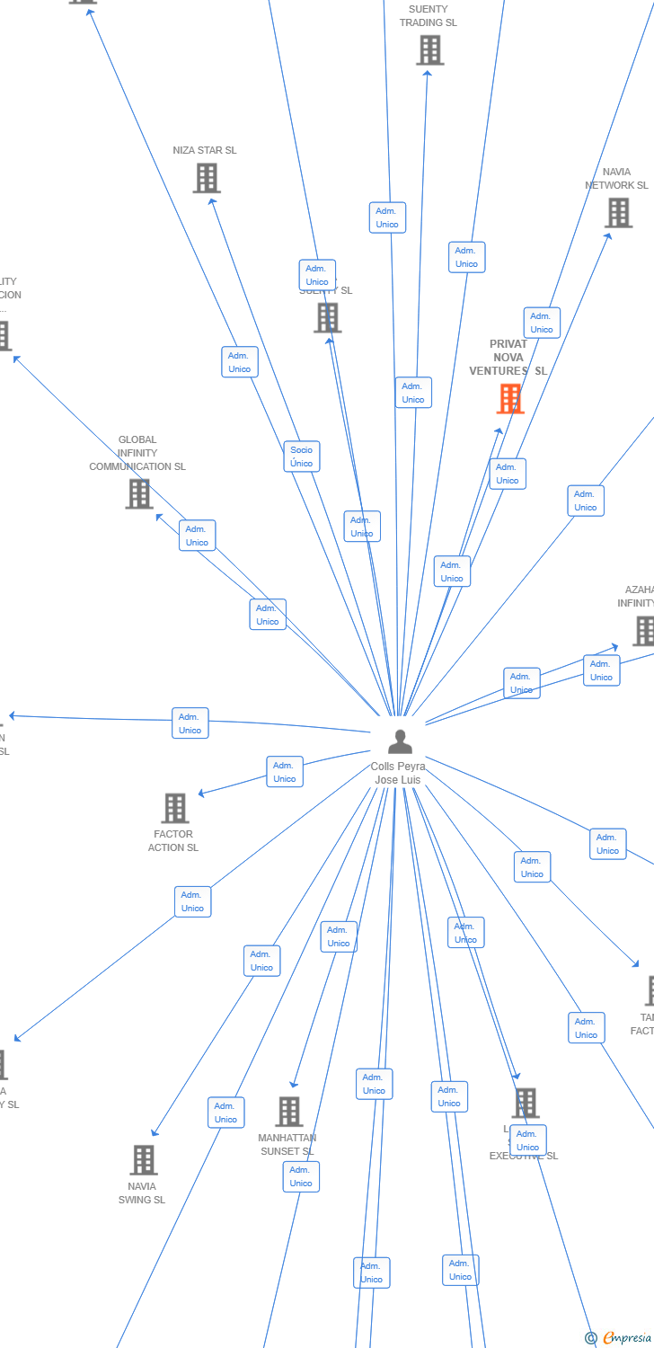 Vinculaciones societarias de PRIVAT NOVA VENTURES SL