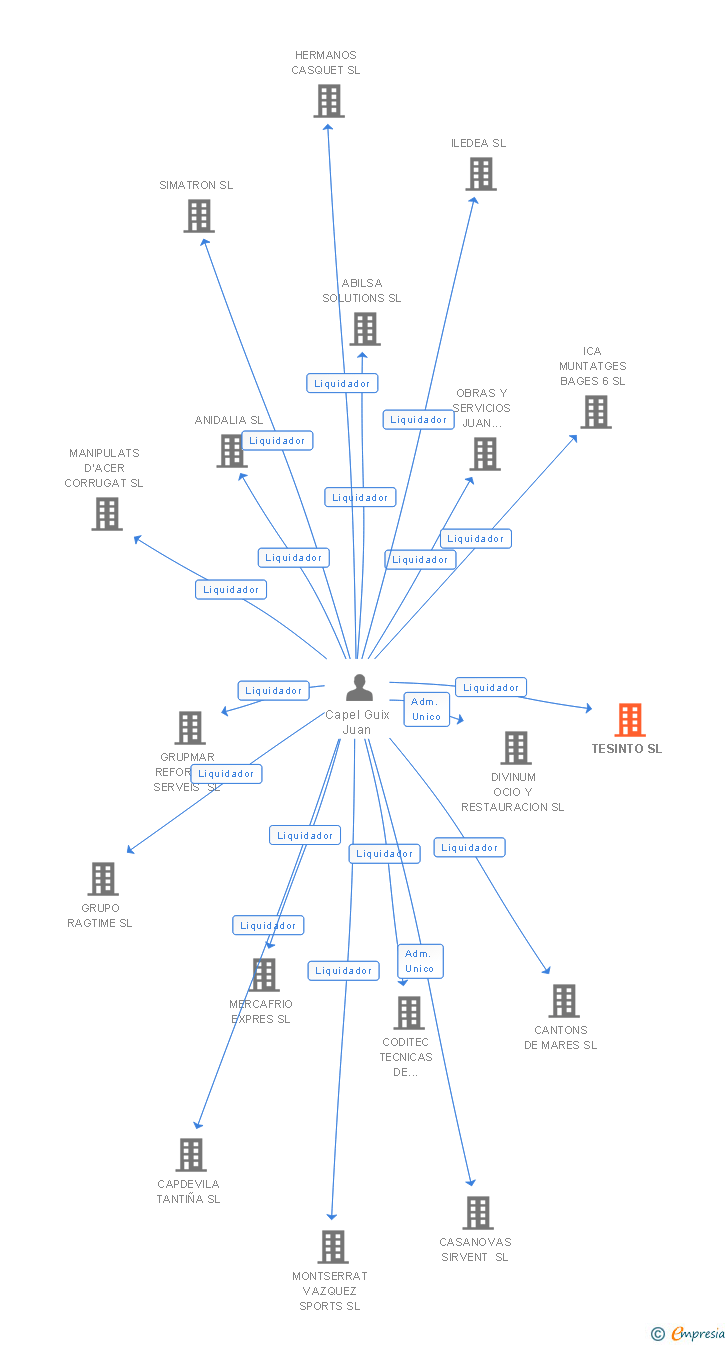 Vinculaciones societarias de TESINTO SL