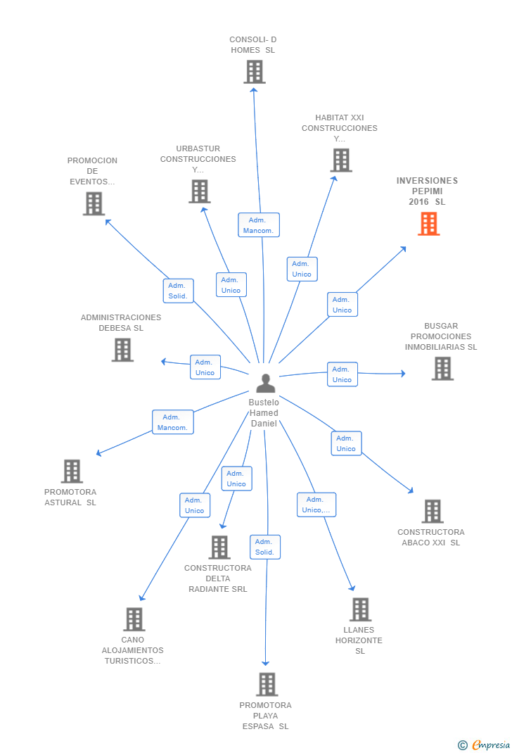 Vinculaciones societarias de INVERSIONES PEPIMI 2016 SL