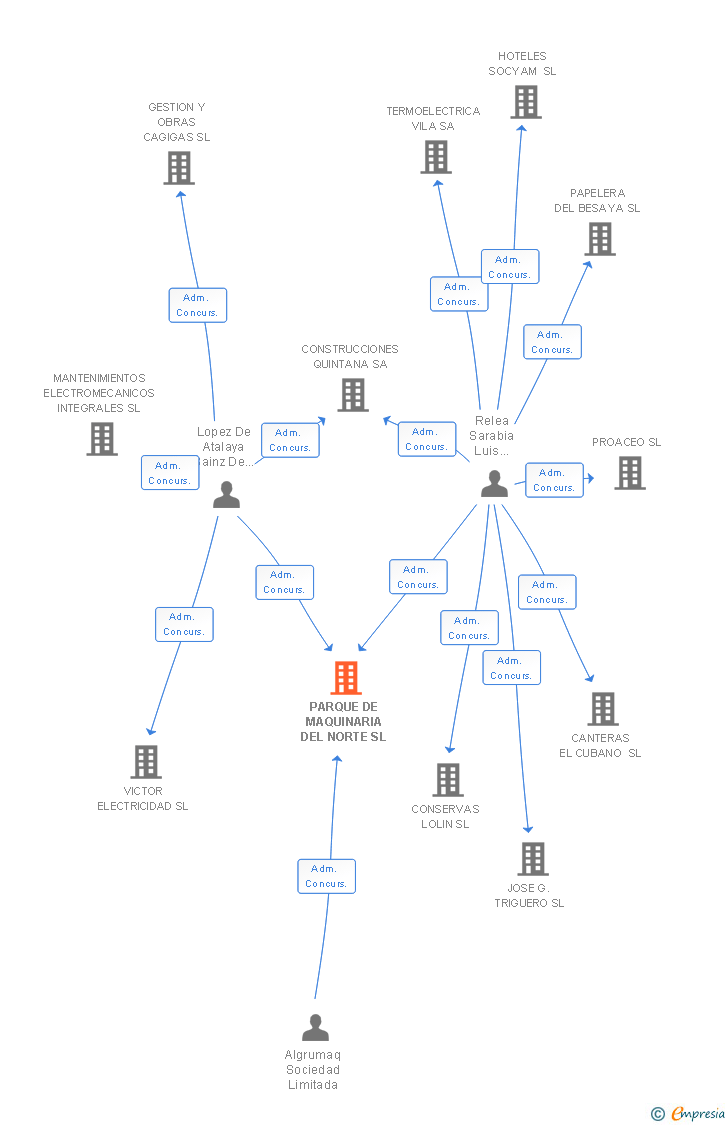 Vinculaciones societarias de PARQUE DE MAQUINARIA DEL NORTE SL