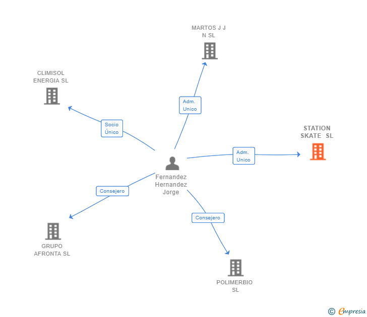 Vinculaciones societarias de STATION SKATE SL