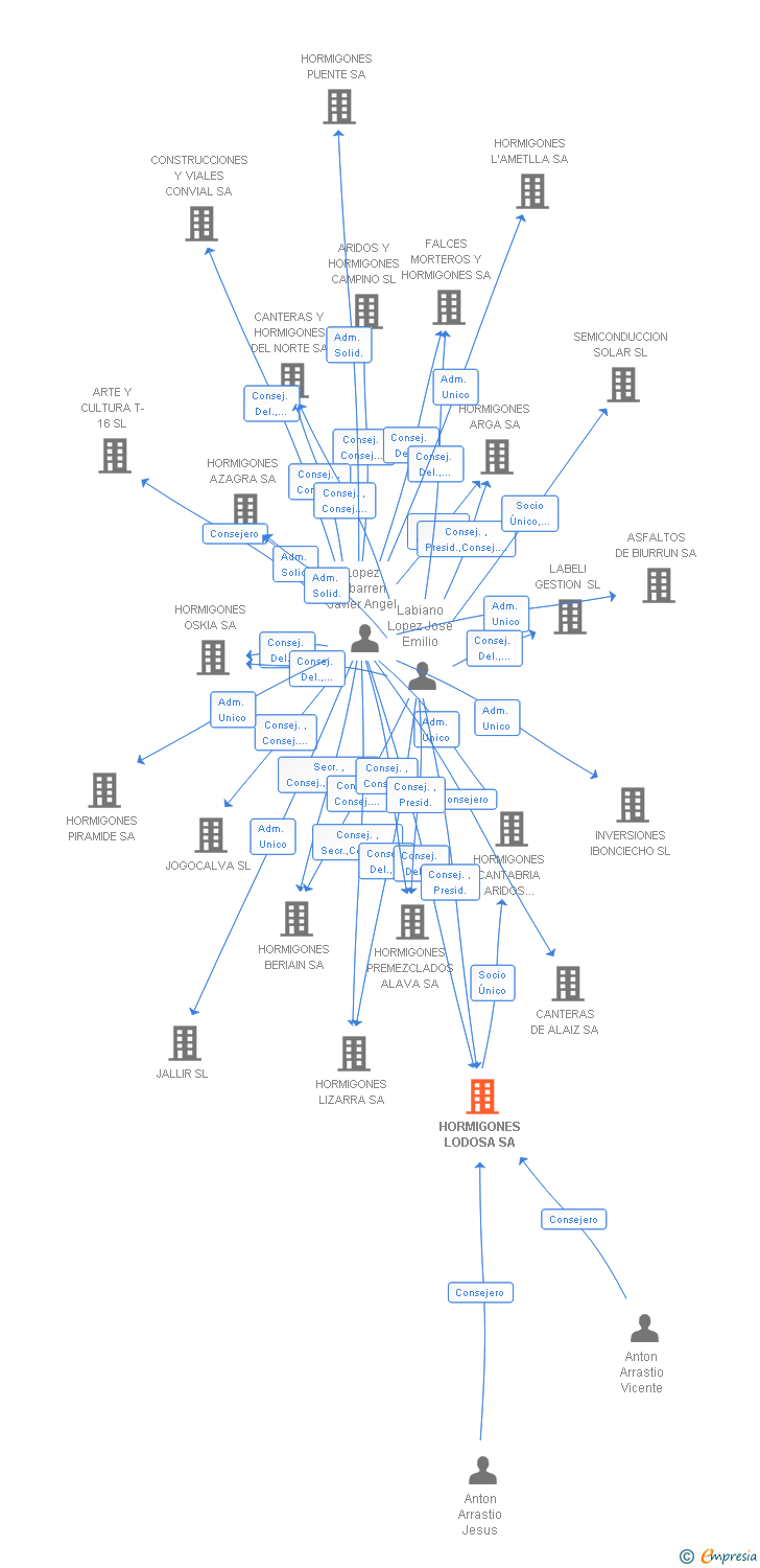 Vinculaciones societarias de HORMIGONES LODOSA SA
