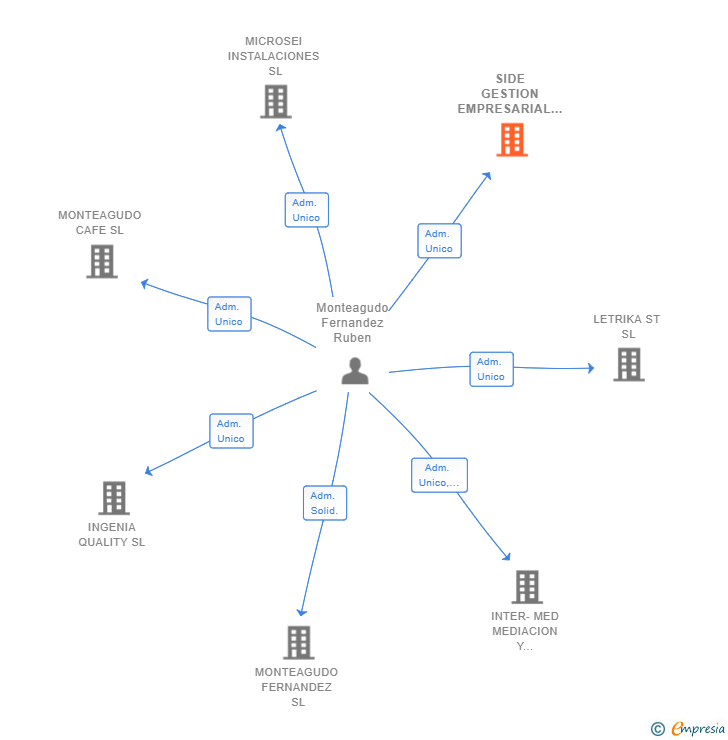 Vinculaciones societarias de SIDE GESTION EMPRESARIAL SL