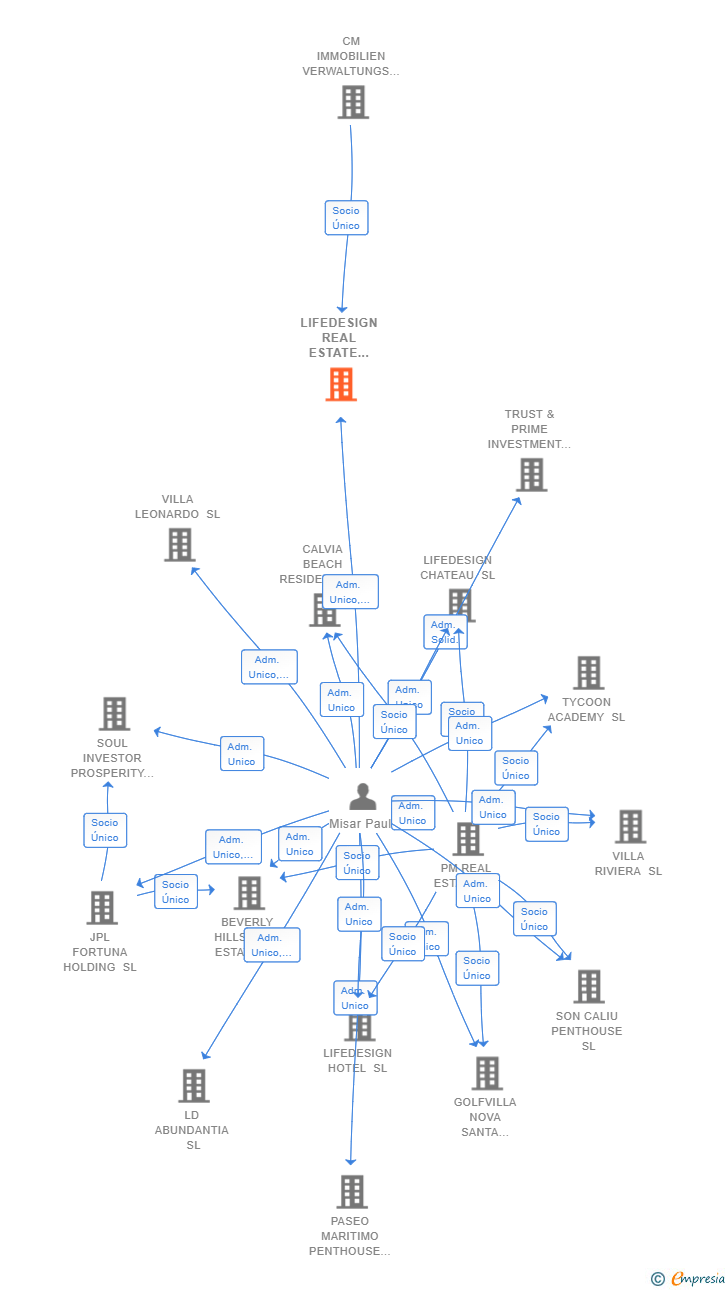 Vinculaciones societarias de LIFEDESIGN REAL ESTATE INVESTING SL