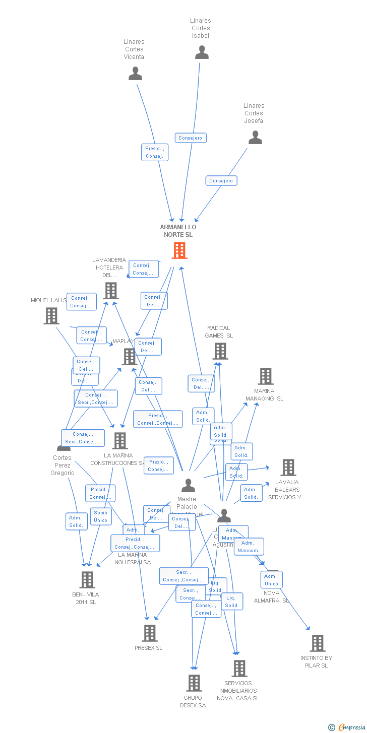 Vinculaciones societarias de ARMANELLO NORTE SL