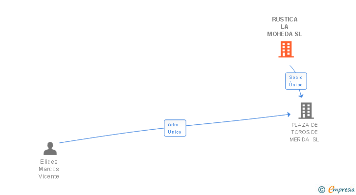 Vinculaciones societarias de RUSTICA LA MOHEDA SL