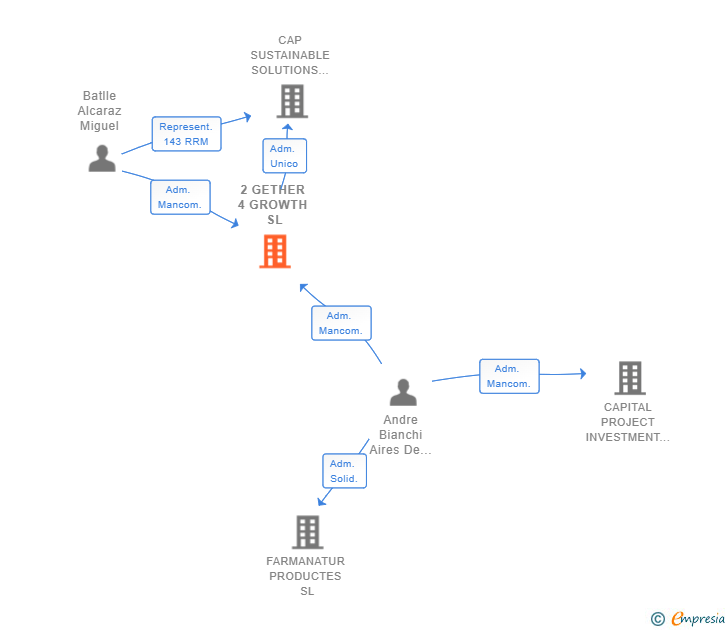 Vinculaciones societarias de 2 GETHER 4 GROWTH SL