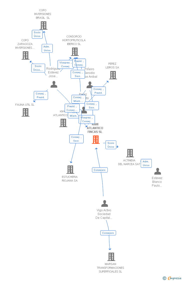Vinculaciones societarias de KIWI ATLANTICO FINCAS SL