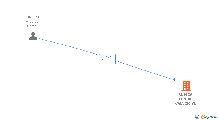 Vinculaciones societarias de CLINICA DENTAL CALVORI SL