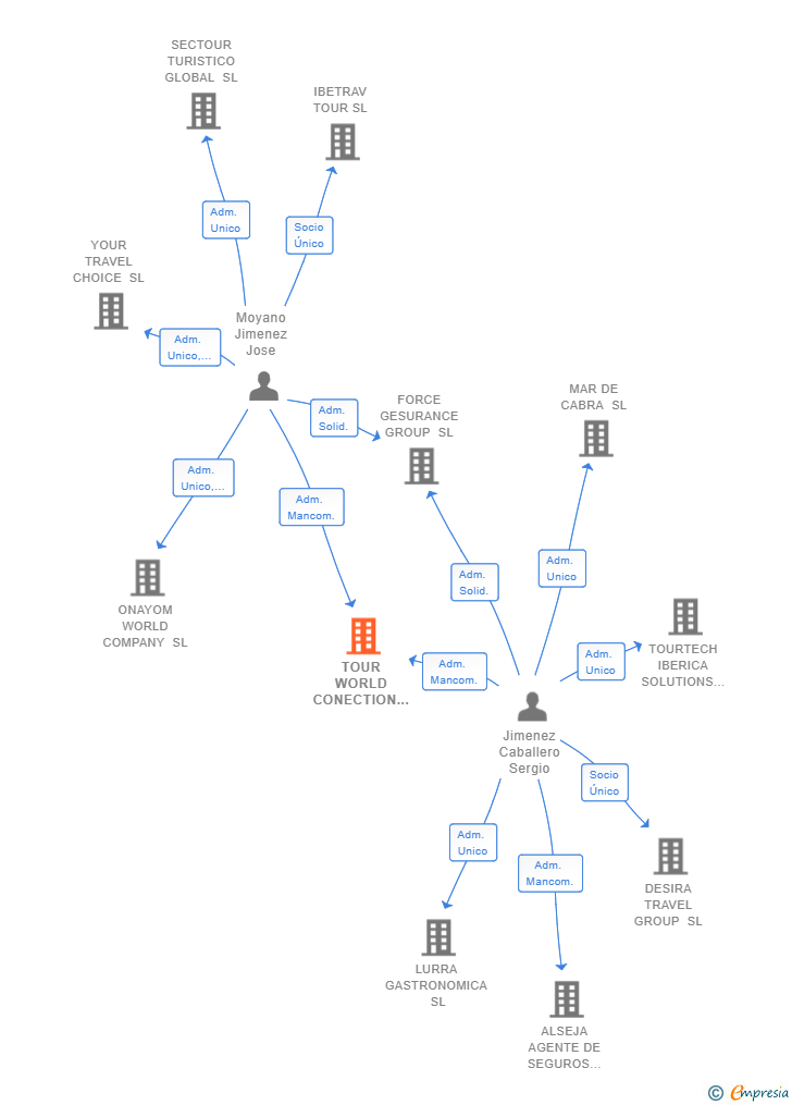 Vinculaciones societarias de TOUR WORLD CONECTION SL